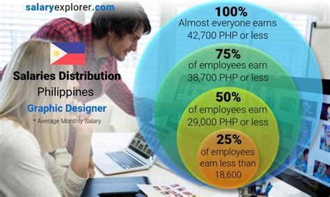 Web Designer Salary in Philippines .